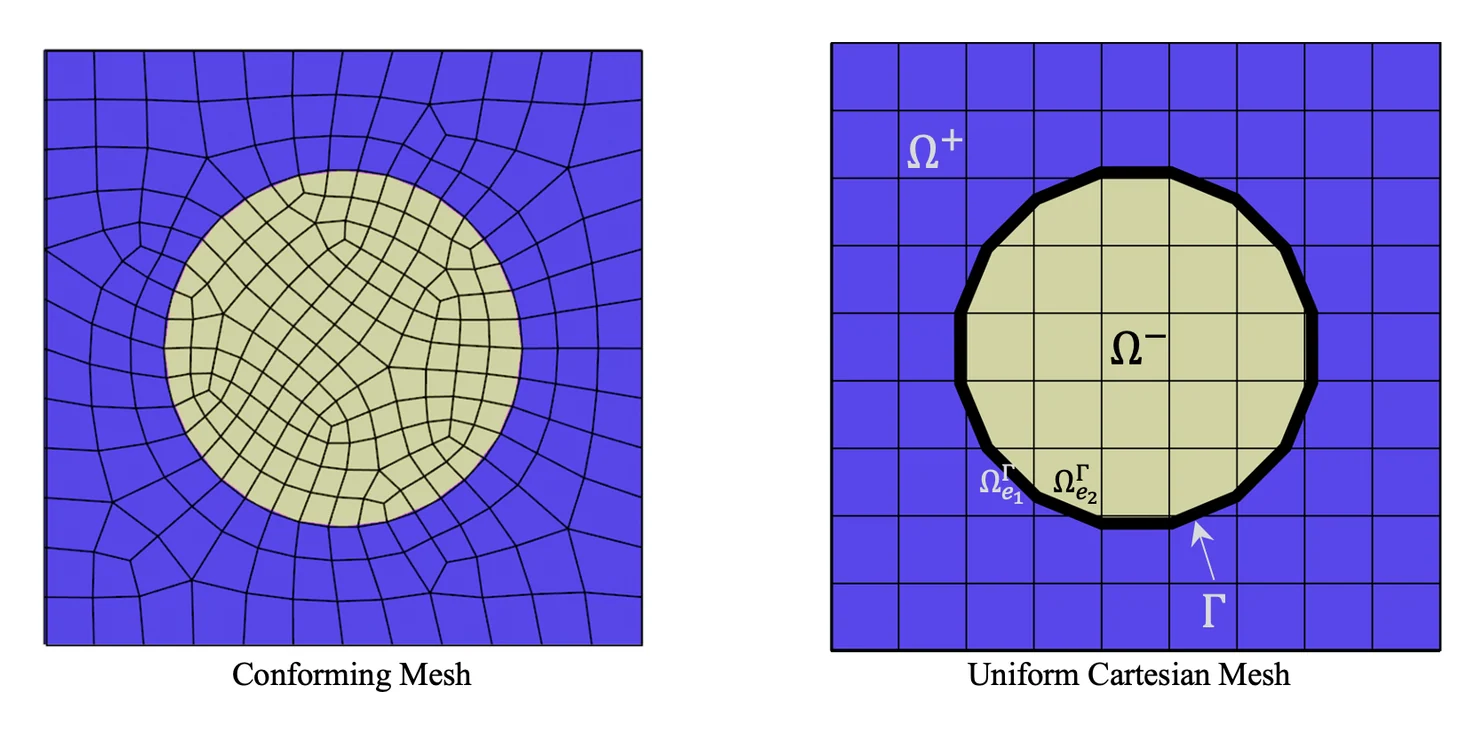 Comparison of conforming mesh and uniform Cartesian mesh for particle interface modeling.
