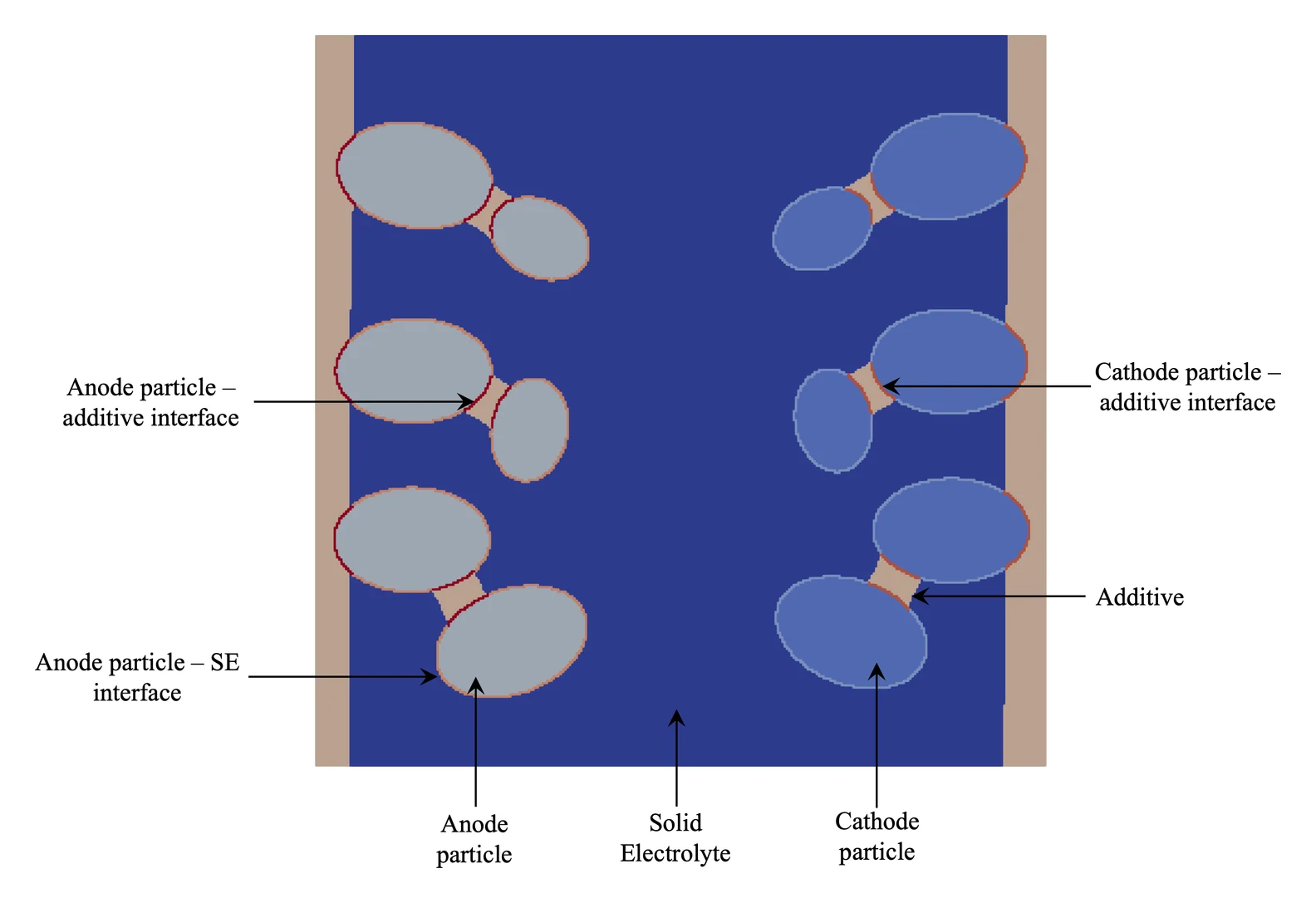 Labeled multi-particle solid-state battery cell configuration with anode, cathode, solid electrolyte, and additive interfaces.