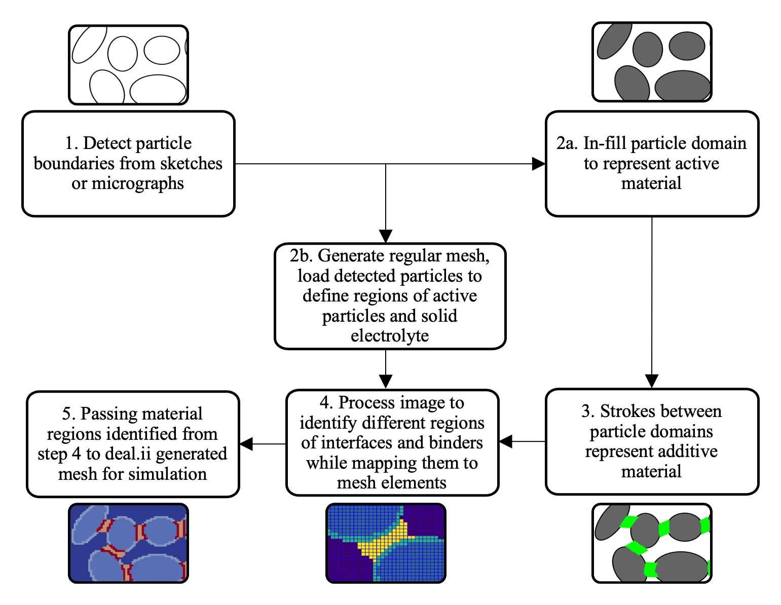 Workflow diagram for detecting particle boundaries and converting material regions into a simulation-ready mesh.